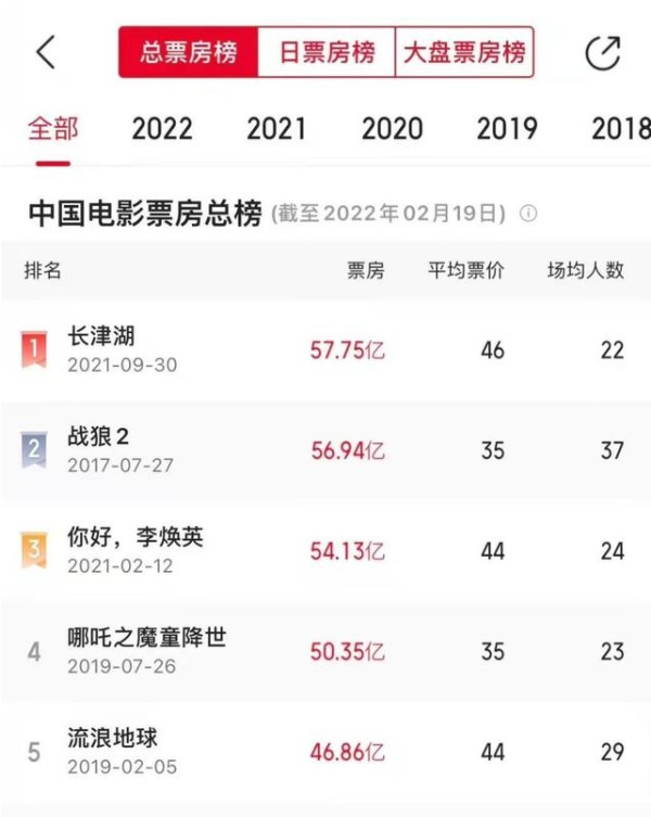 《水门桥》票房成中国影史第八